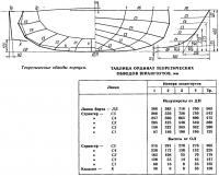 Теоретические обводы корпуса