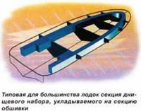 Типовая для большинства лодок секция днищевого набора