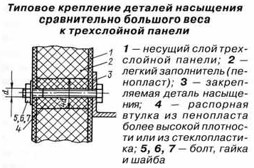 Типовое крепление деталей насыщения большого веса к трехслойной панели ...