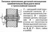 Типовое крепление деталей насыщения большого веса к трехслойной панели