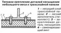 Типовое крепление деталей насыщения небольшого веса к трехслойной панели