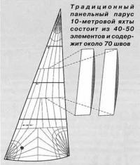 Традиционный панельный парус 10-метровой яхты