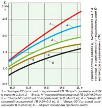 Транспортная работа, выполненная на 1 л топлива