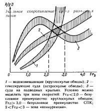 Удельное сопротивление судов различных типов