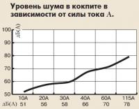 Уровень шума в кокпите в зависимости от силы тока