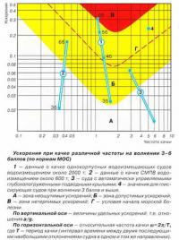 Ускорения при качке различной частоты на волнении 3-6 баллов