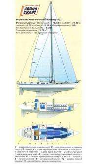 Устройство яхты-монотипа "Клиппер-60"
