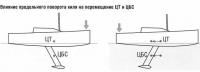 Влияние продольного поворота киля на перемещение ЦТ и ЦБС