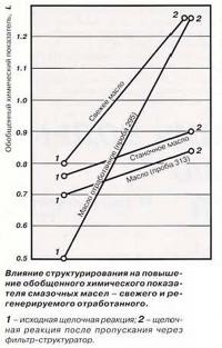Влияние структурирования на повышение химического показателя смазочных масел