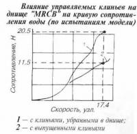 Влияние управляемых клиньев ни днище "MRСВ"