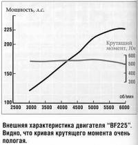 Внешняя характеристика двигателя «BF225»