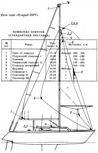 Яхта типа «Конрад-25РТ»