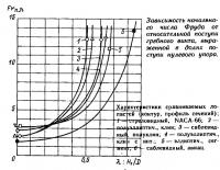 Зависимость числа Фруда от относительной поступи гребного винта