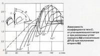 Зависимость коэффициента тяги от угла вымпельного ветра