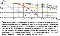 Зависимость потери скорости хода судов различных типов от высоты волны