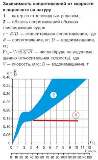 Зависимость сопротивлений от скорости в пересчете на натуру