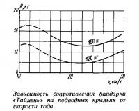 Зависимость сопротивления байдарки на подводных крыльях от скорости хода