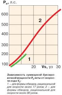 Зависимость суммарной буксировочной мощности яхты от скорости хода