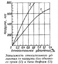 Зависимость удлинения от нагрузки для обычного троса и типа дюформ