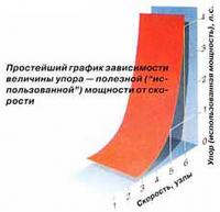 Зависимость величины упора — полезной мощности от скорости