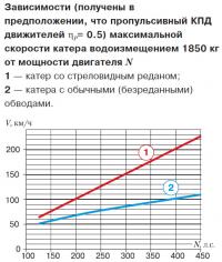 Зависимости максимальной скорости катера от мощности двигателя