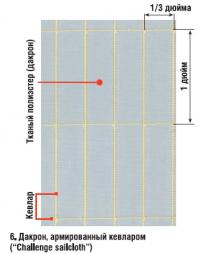 6. Дакрон, армированный кевларом («Challenge sailcloth»)