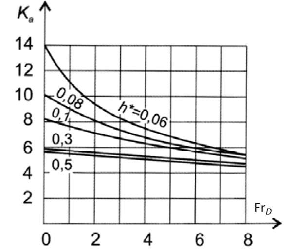 Аэродинамическое качество испытанной компоновки зависит от относительной скорости и высоты полета над поверхностью