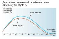 Диаграмма статической остойчивости яхт «Southerly 35 RS/110»