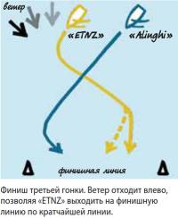 Финиш третьей гонки