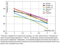График скорости в зависимости от нагрузки