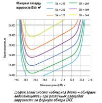 График зависимости «обмерная длина – обмерное водоизмещение»