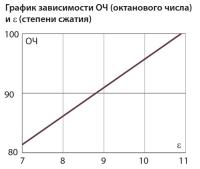 График зависимости ОЧ (октанового числа) и степени сжатия