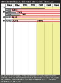 Изменения модельных рядов двигателей «Yanmar»
