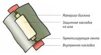 Конструкция стыковых швов