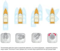 Отклонениями джойстика задается направление движения, а вращением направление разворота вокруг миделя
