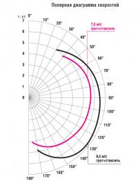 Полярная диаграмма скоростей яхты "Мастер-27,5"