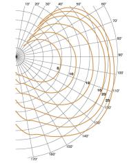 Полярная диаграмма яхты «Maltese Falcon»