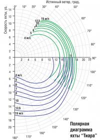 Полярная диаграмма яхты «Тиара»