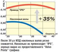 После 30 уз КПД наклонных валов резко снижается