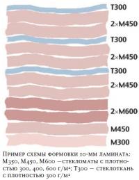 Пример схемы формовки 10 мм ламината