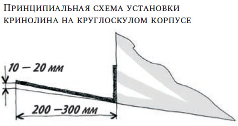 Принципиальная схема установки кринолина на круглоскулом корпусе
