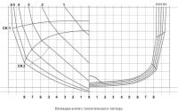 Проекция корпус теоретического чертежа катера 