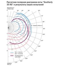 Расчетная полярная диаграмма яхты «Southerly 35 RS» и результаты наших испытаний