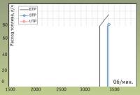Расход топлива для серии моторов «6LY3»