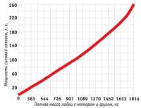 Рис. 11. График для определения необходимой мощности мотора к ЦВД