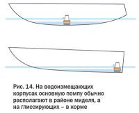 Рис. 14. На водоизмещающих корпусах основную помпу обычно располагают в районе миделя