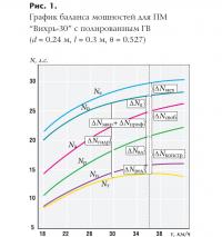Рис. 1. График баланса мощностей для ПМ Вихрь-30 с полированным ГВ