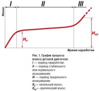 Рис. 1. График процесса износа деталей двигателя