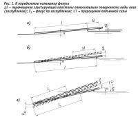 Рис. 1. К определению положения фокуса