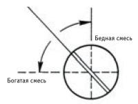 Рис. 1. Настройка винта регулировки качества смеси